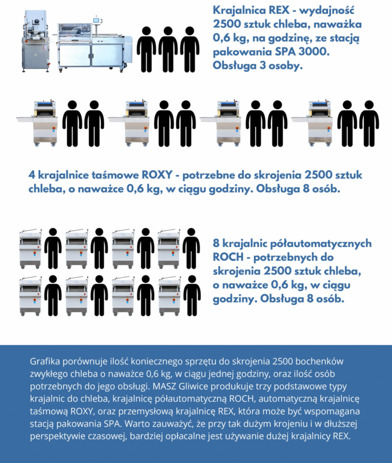 Porównanie krajalnic do chleba - Krajalnice piekarnicze